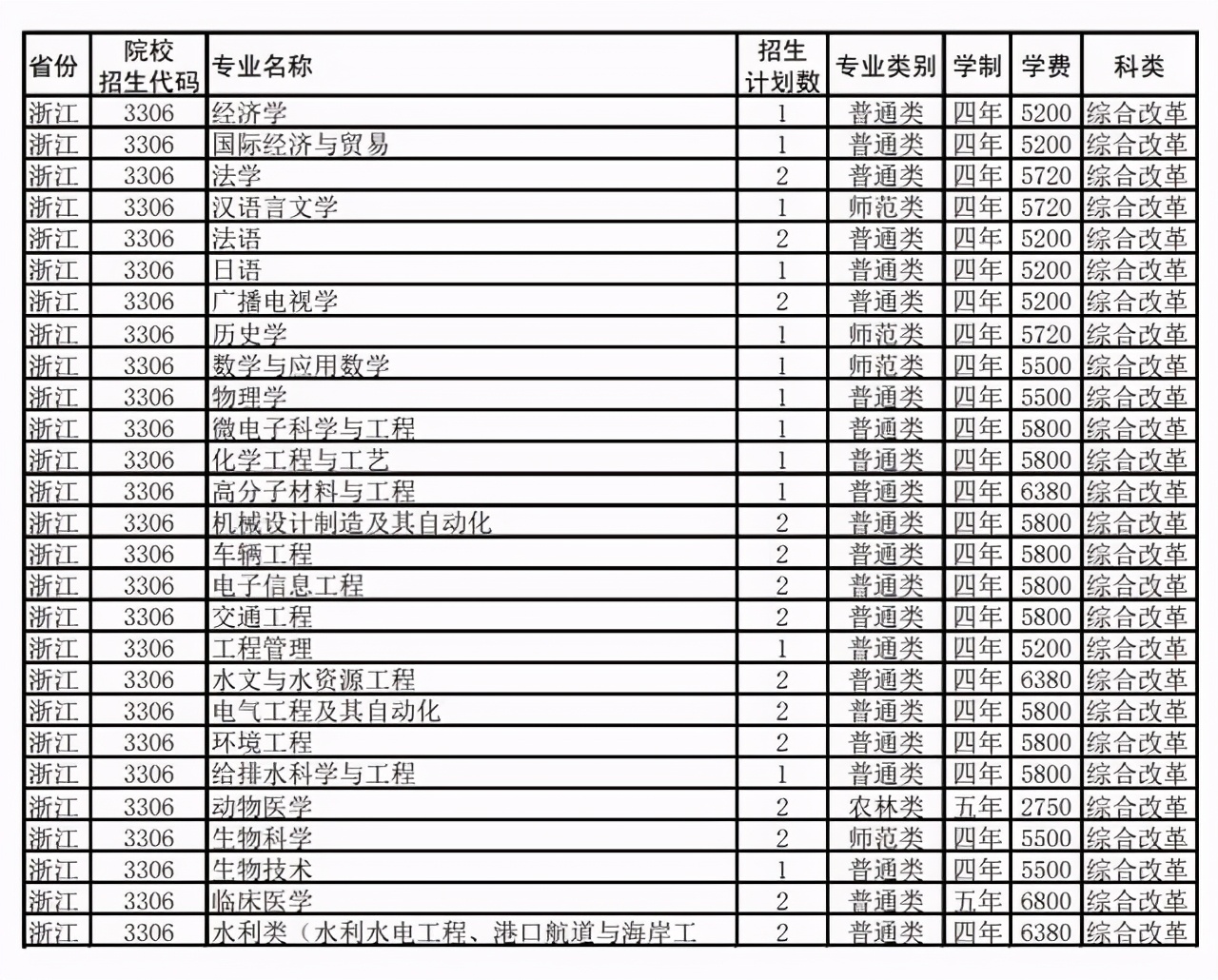 扬州大学2021年在各招生省市各专业招生计划公布！附去年各省分数