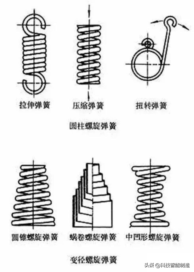 弹簧基础知识汇总，弹簧的作用，弹簧的分类，弹簧的材料干货知识