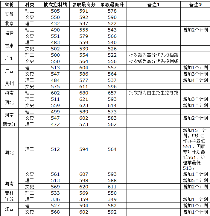 武汉科技大学2016-2018各省（市、区）高考录取分数线