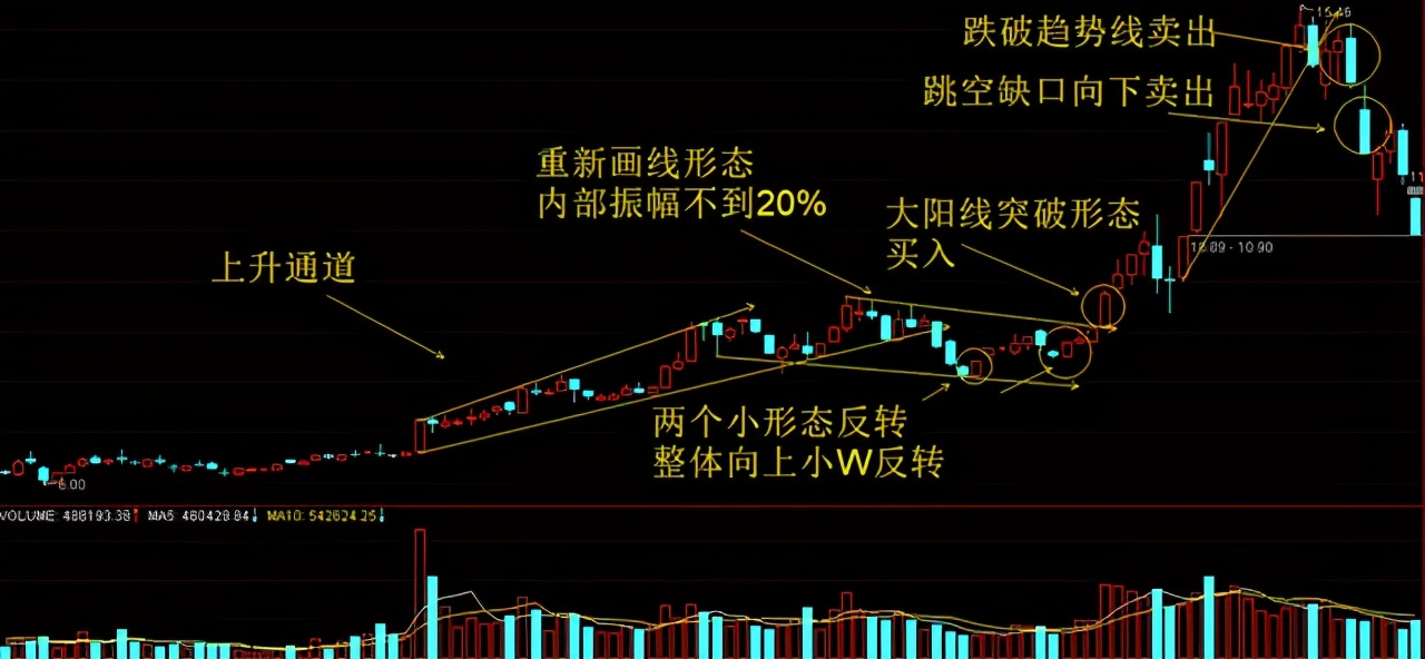 庄家是怎样让散户底部“割肉”的？终于有人说透彻了，值得反思