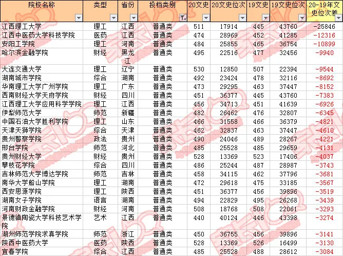 暴涨！多所二本录取分数远超一本线！湖北二本投档线深度分析