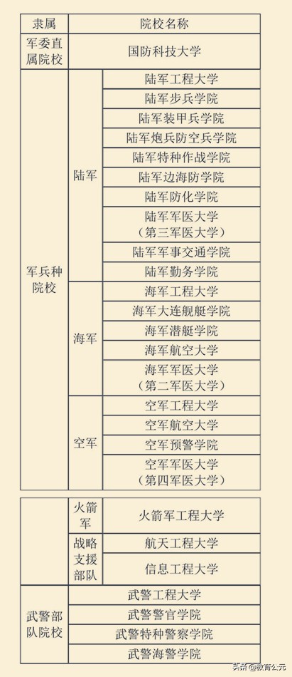 高考可填报哪些军校？27所军校招生计划公布，值得21届考生参考