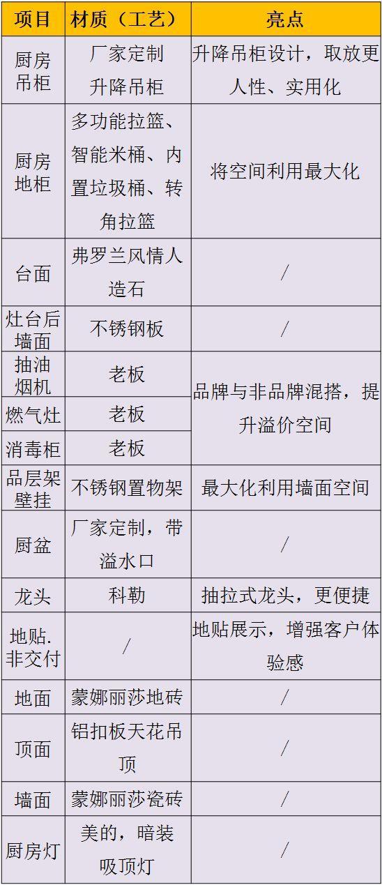 整间房子的装修材料+品牌明细都在这！有需要的业主一定要看看