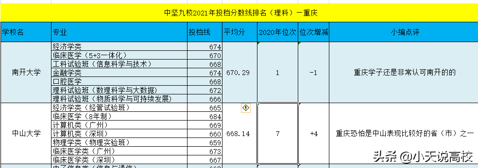 2021年 重庆理科一本投档线发布，武大获得中九第一，厦大守门