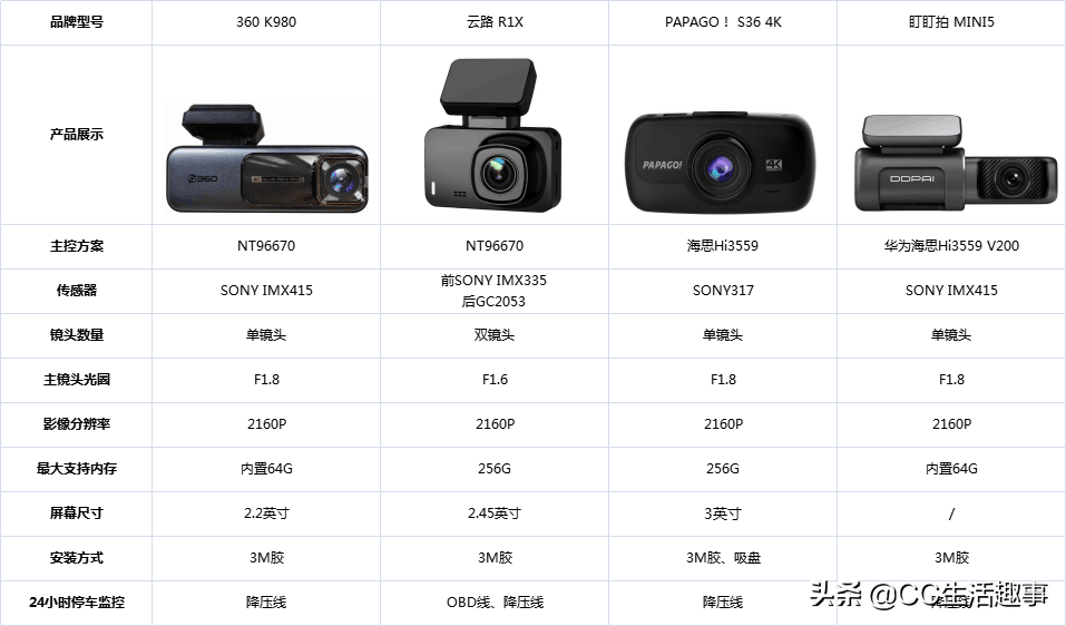 2021年行车记录仪应该怎么选，4款主流4K行车记录仪测评对比
