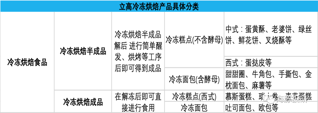 立高食品：冷冻烘焙行业新贵，高估真的有理？