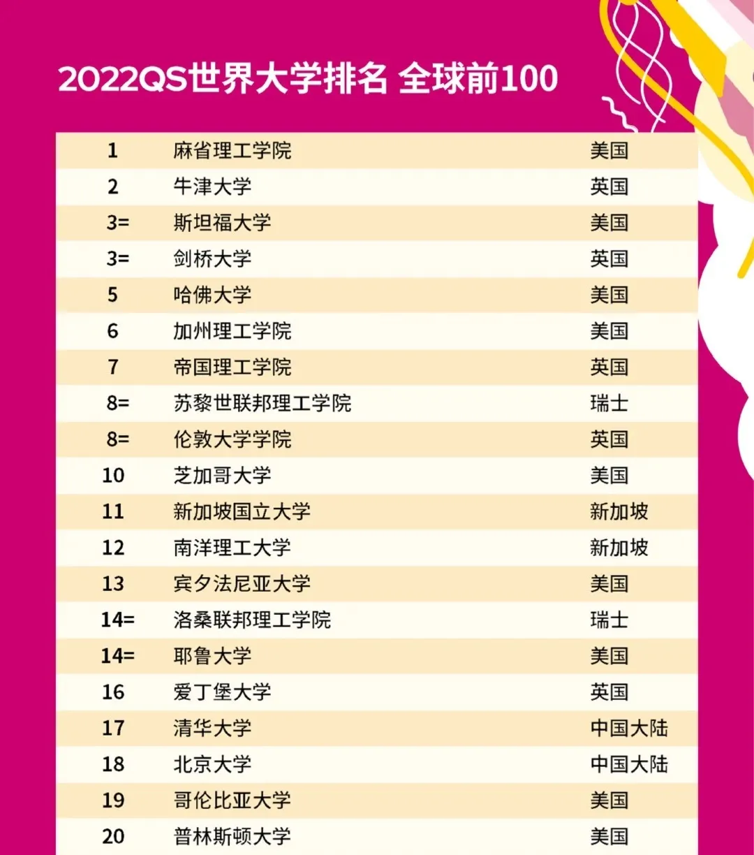 QS 2022 世界大学排名公布，南洋理工大学位列世界12