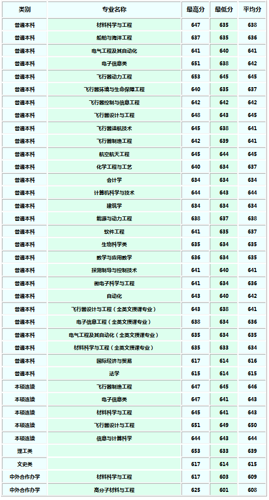 西北工业大学2018各省录取分数线