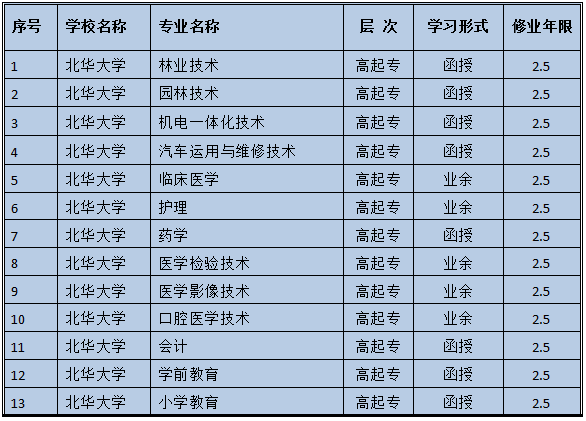 2019年北华大学成人高考（函授）招生简章