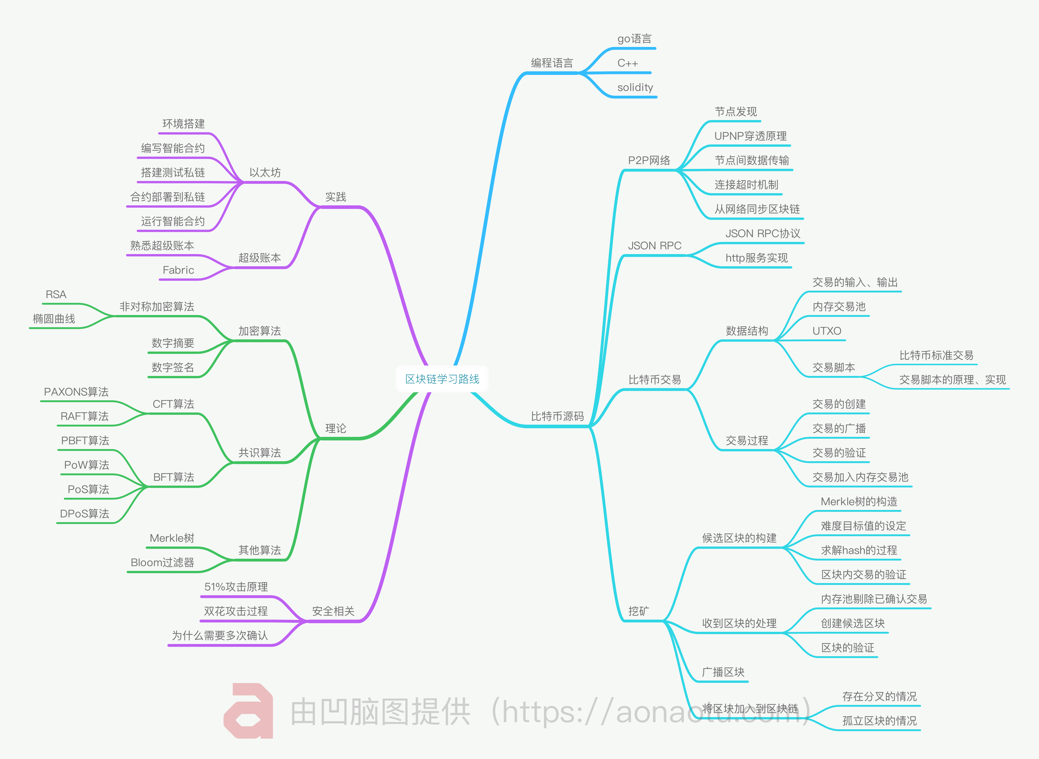 技术控看过来，一张图告诉你区块链的知识图谱