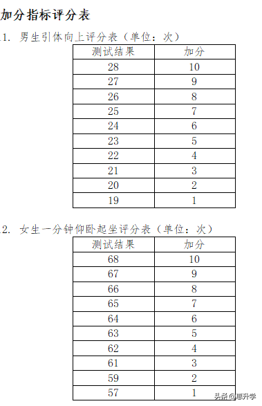 大学体育评分标准（2019年已发布34所高校体测项目及标准大全）