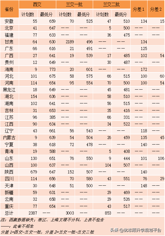 西安交通大学vs兰州交通大学，整体实力对比，哪所院校更强？