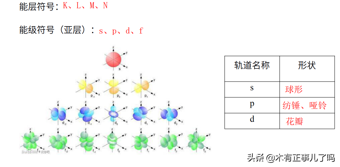 关于高中化学选修三，核外电子排布，这里有你想要的