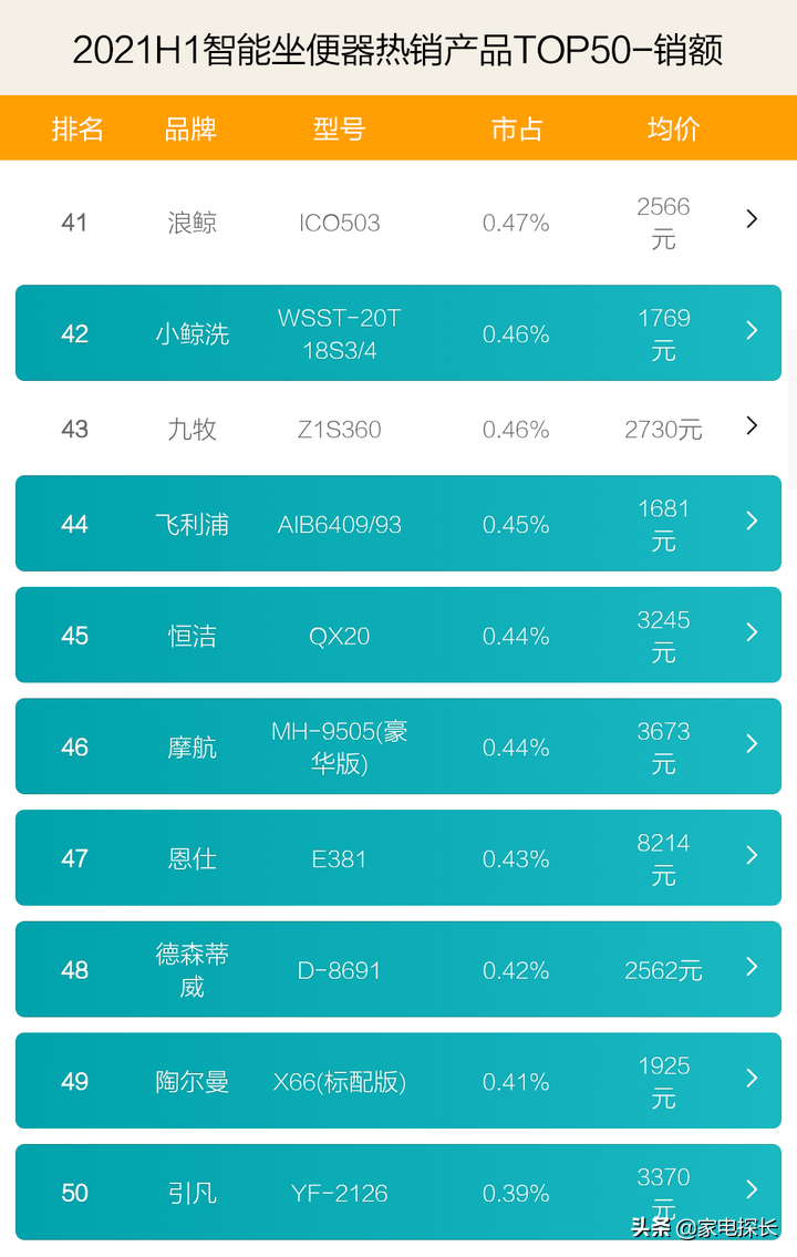 智能马桶排名前十的品牌（智能坐便器销售数据出炉）