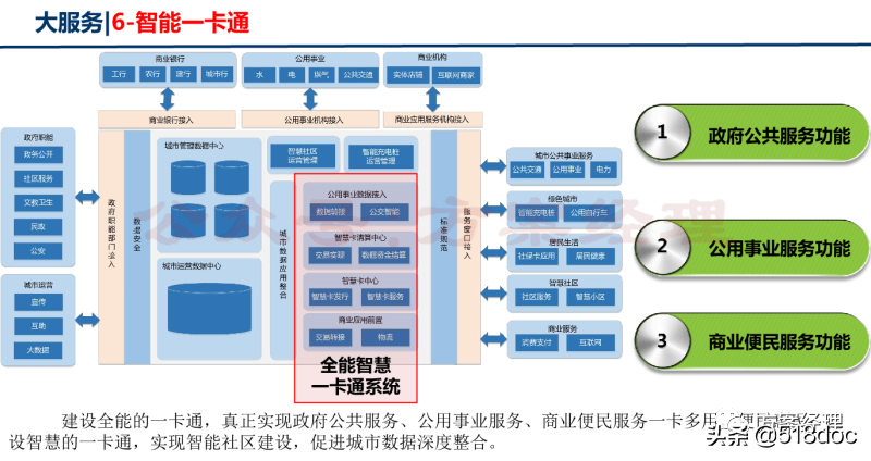 新型智慧城市总体架构方案(ppt)