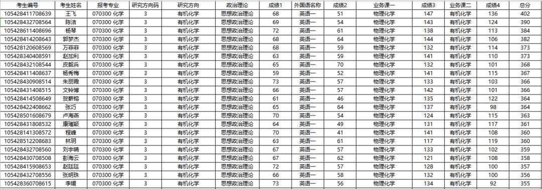 NO 86湖南师范大学  化学考研分析