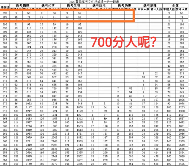 2020山东高考700分人数少这是为何？两大因素，听听老师怎么说