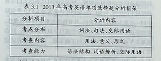 2013年全国各省市高考英语单项选择题的分析及研究