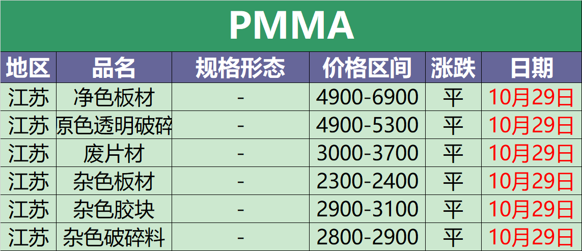 10月29日废塑料调价信息汇总(附化纤厂报价)