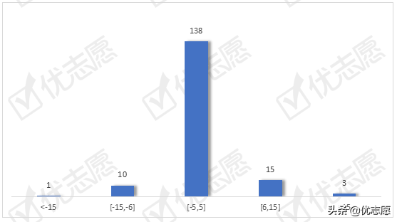 2020山西高考录取波动分析，理科超10%的院校录取位次上涨