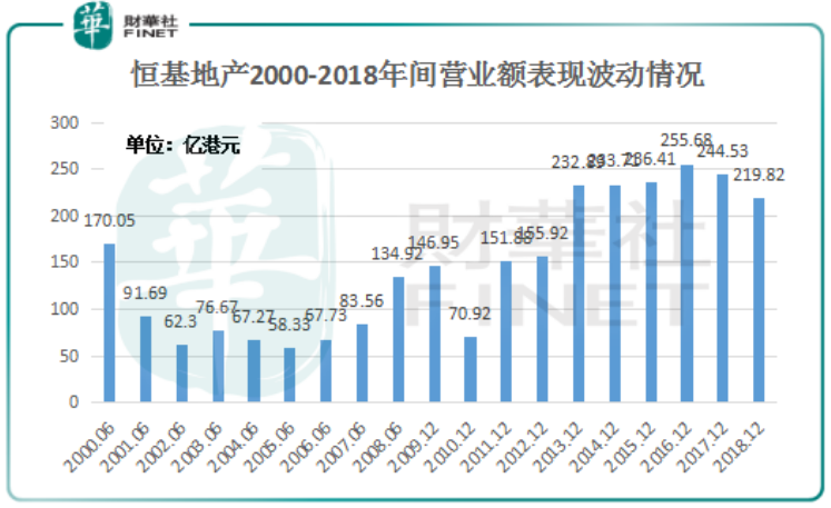 步入“后李兆基”时代 恒基地产如何打破业绩增势滞缓僵局？