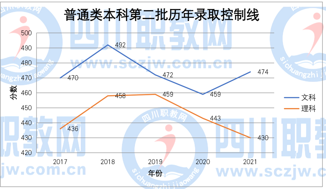四川2017-2021普通类各批次/对口类本、专科录取分数线变化趋势