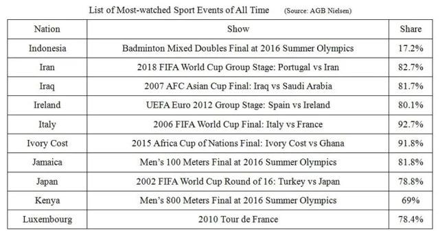 18世界杯总决赛收视率(世界各国收视份额最高的体育节目一览)