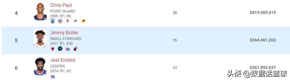 nba薪资有哪些(NBA历史薪水榜更新：库里升至第2，伦纳德超科比，保罗成为大赢家)