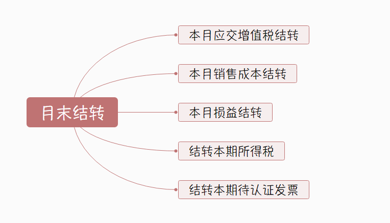 “鬼才”王会计教你月末计提、摊销、结转，3张图就够了，附分录