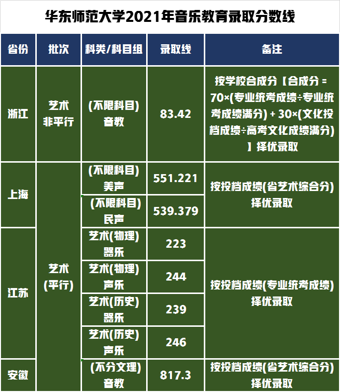 北京师范大学排名第一，排名第二的是谁，艺术类录取分数是多少？