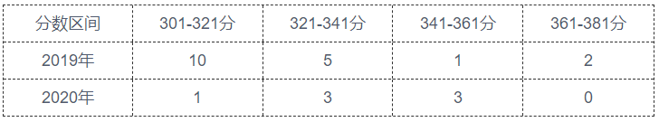 22考研——苏州大学计算机科学与技术专业考情分析