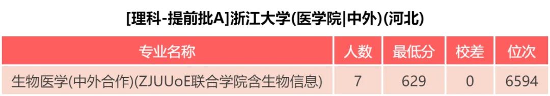 浙江大学、医学院、海宁校区 近三年各批次录取分数对比分析