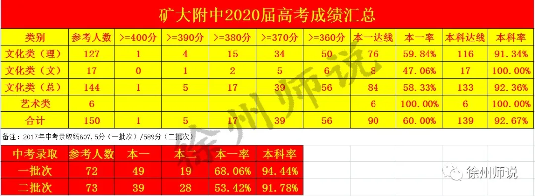 一本率达93.8％，百余人分数破400，2020徐州高考喜报大PK来了