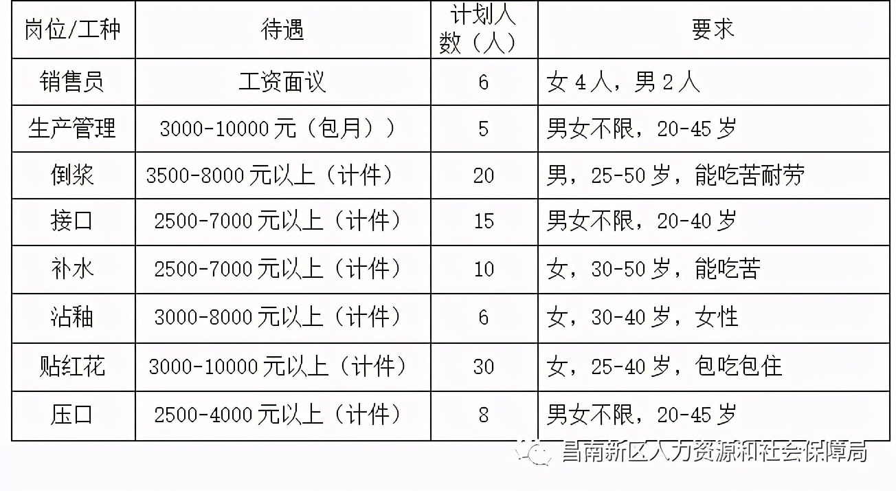 2017年招聘烧窑工（昌南新区2021年企业迎新春招聘会）