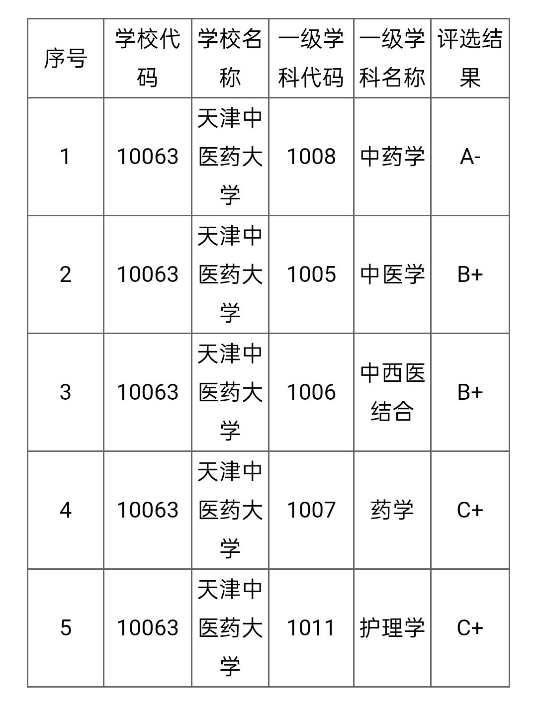 中医药大学最新排名：上海中医药大学实力碾压北京中医药大学