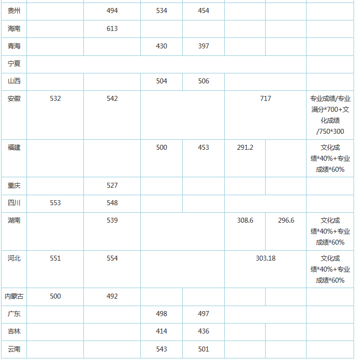 湖北工业大学2016-2018年全国录取分数线