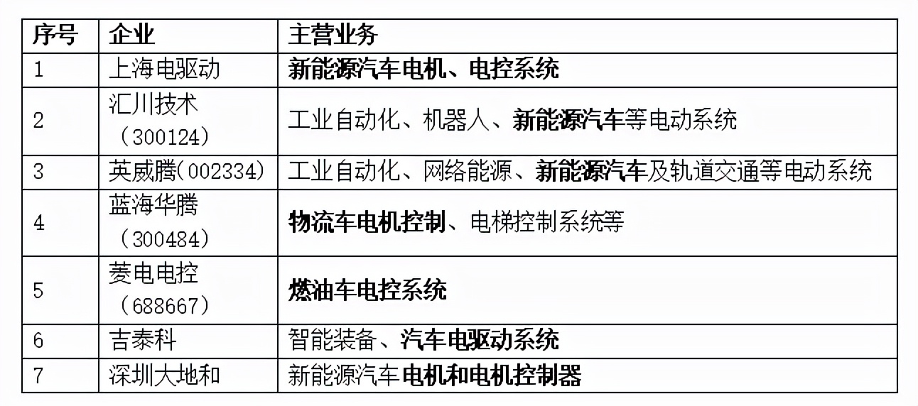 电控，新能源车中未发育成熟的赛道，仍有机会