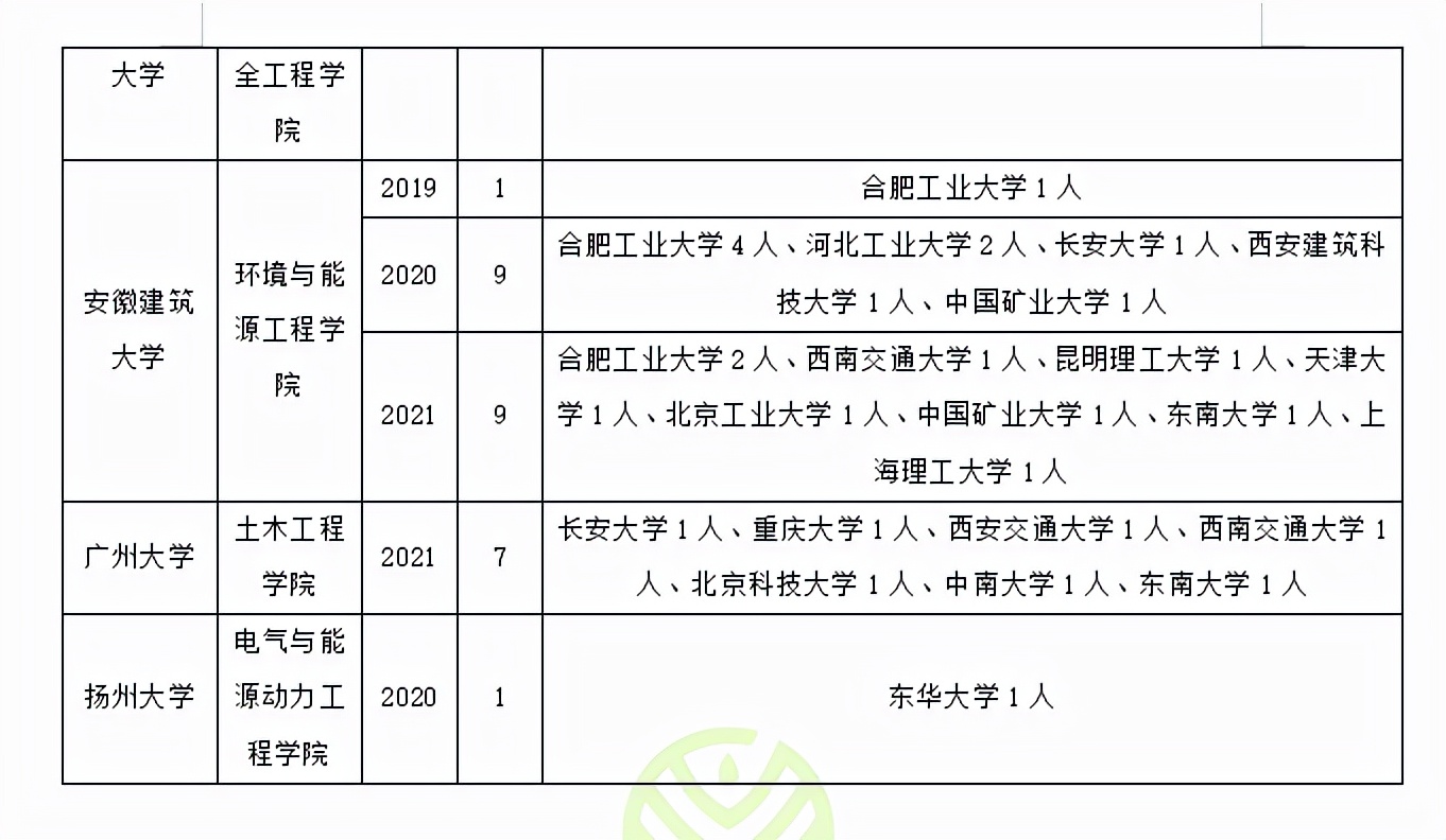 供热、供燃气、通风及空调工程调剂：方法、常识、可调剂院校汇总