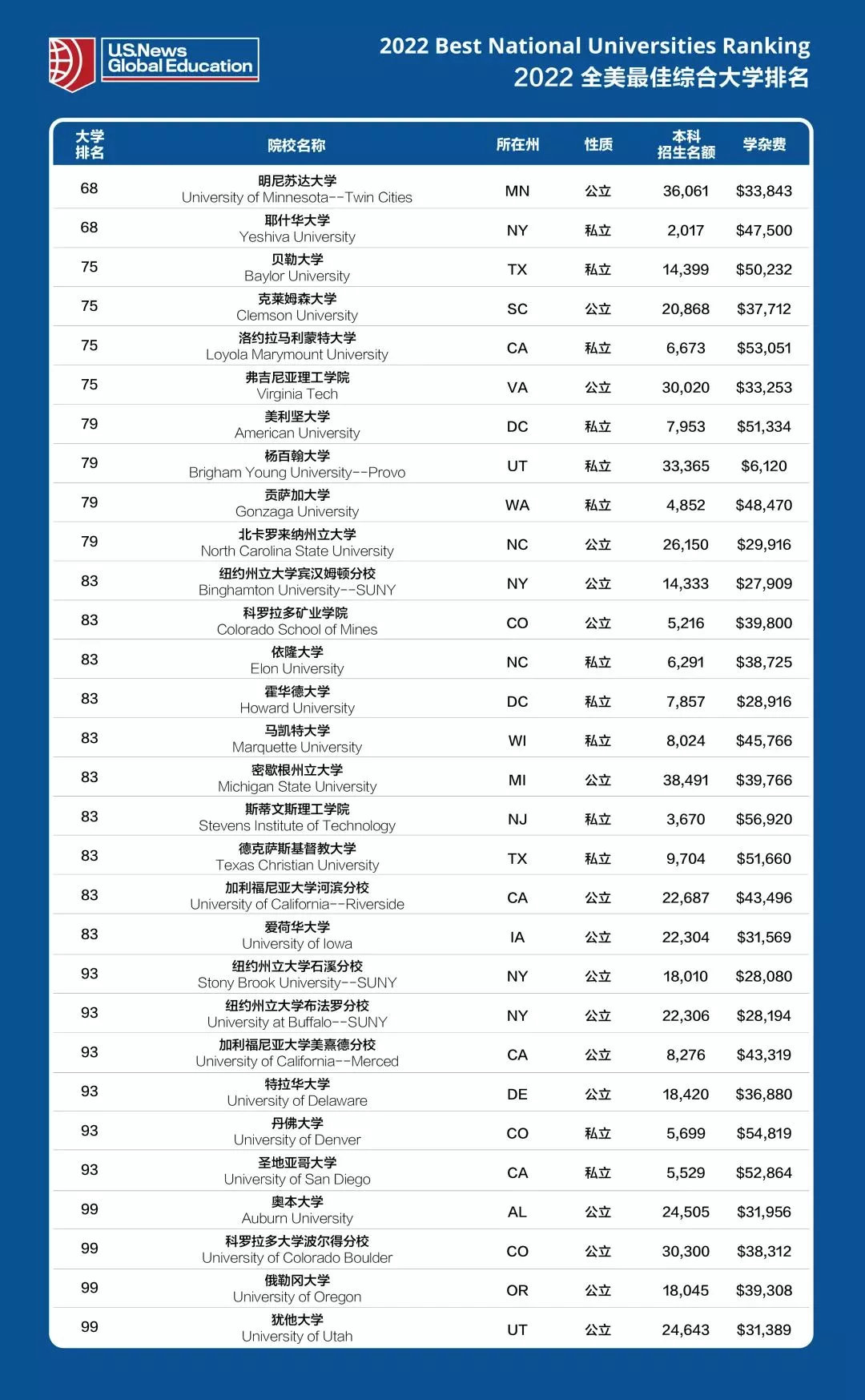 绝！第28名居然并列了6所大学？今年US News全美大学排名真挤得慌