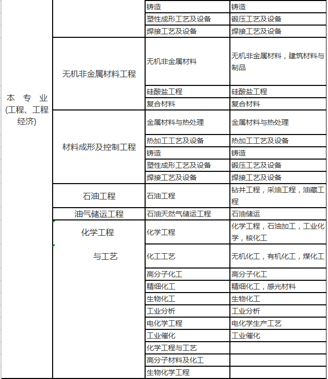 2020年二建最新专业对照表，赶紧对照，以免影响报考