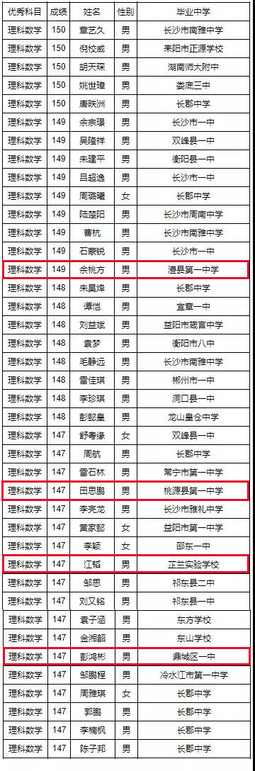 2019湖南高考“单科王”名单公布！常德45名学霸上榜