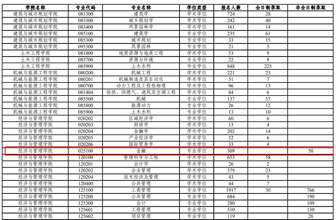2020年各院校金融硕士报录比汇总