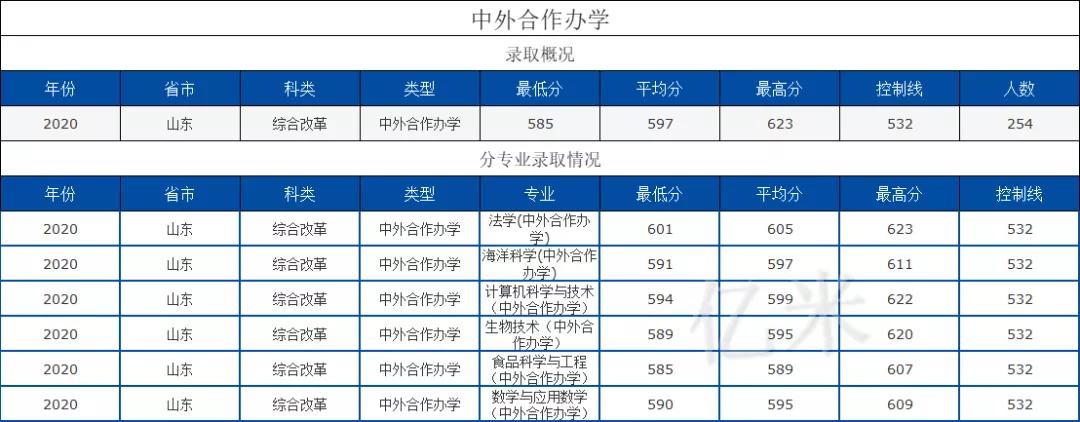 中国海洋大学2020年山东各类型各专业录取分数