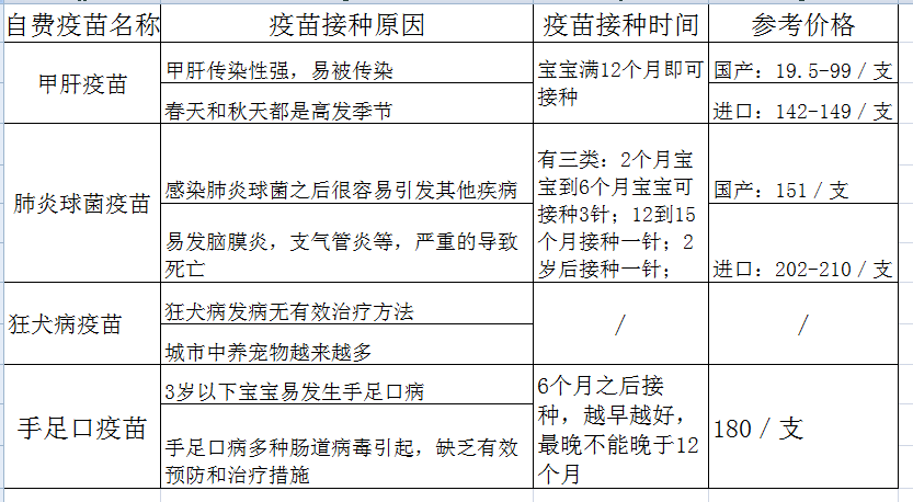 免费疫苗必打，自费疫苗有哪些？如何为宝宝选择？3种再贵也要打！