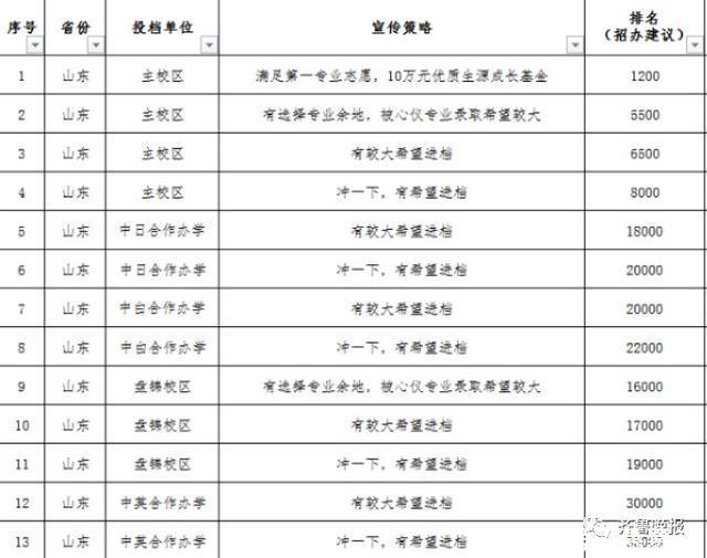 2019省内外部分高校预估分数线出炉！附山东今年高考分数段表