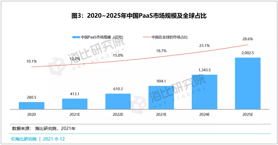 抢占风口，赢得先机——中国PaaS市场风口深度分析