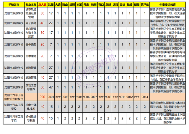 辽宁2021年初中起点非师范类五年制高职学校录取分数线+计划出炉