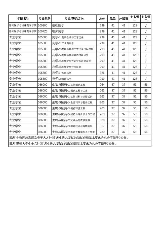 非34所院校：江苏省10所高校2021硕士研究生复试线汇总①