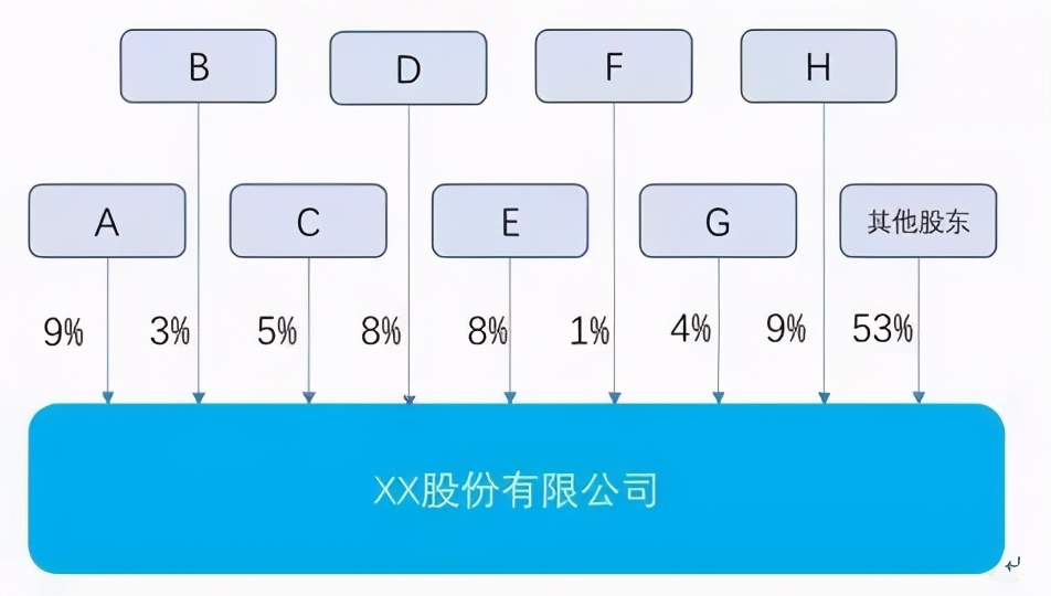 3种股权结构的优劣，3分钟看懂