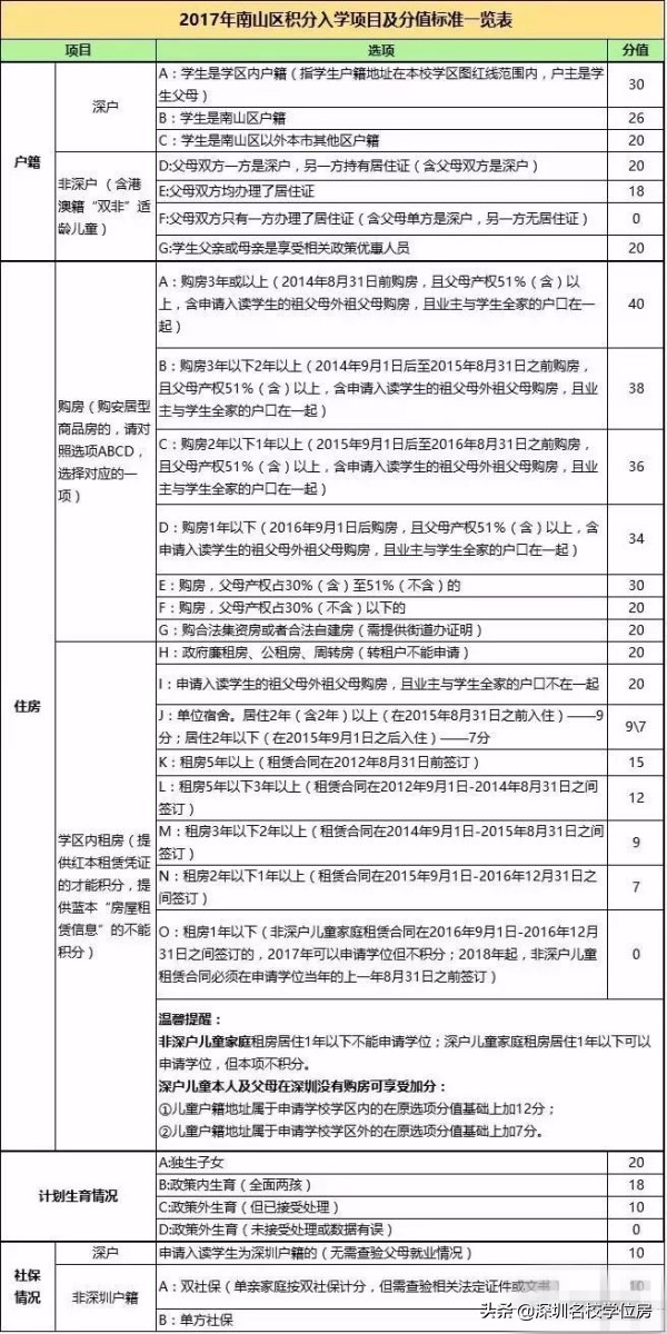 家有儿女---深圳各区学位积分计算方法介绍